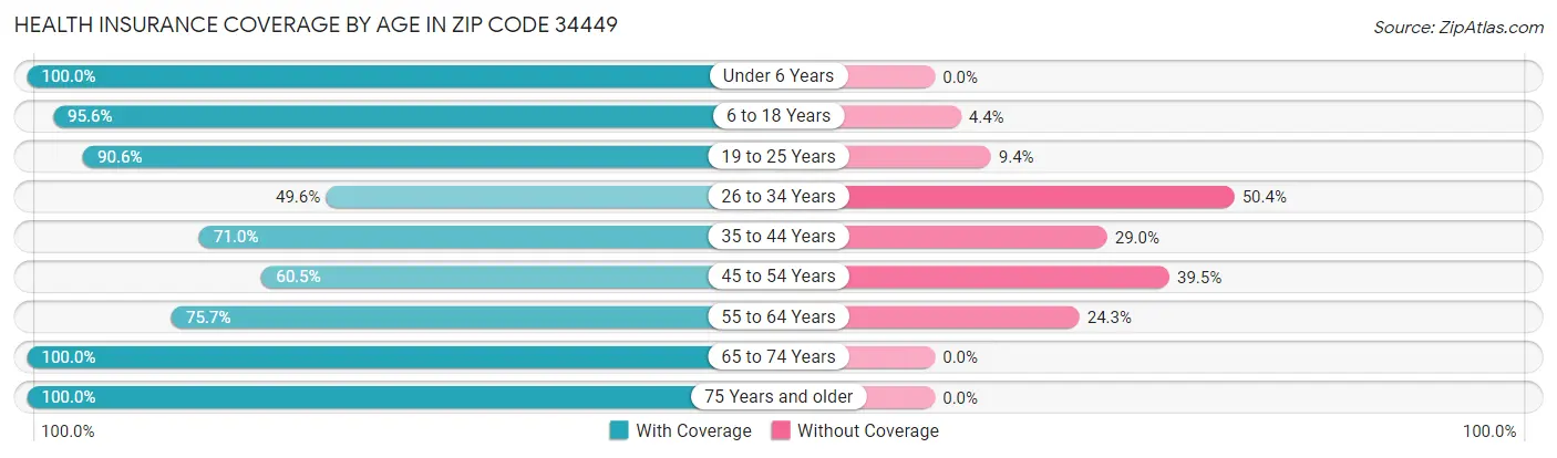 Health Insurance Coverage by Age in Zip Code 34449