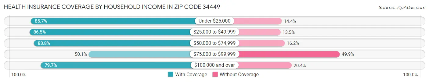 Health Insurance Coverage by Household Income in Zip Code 34449
