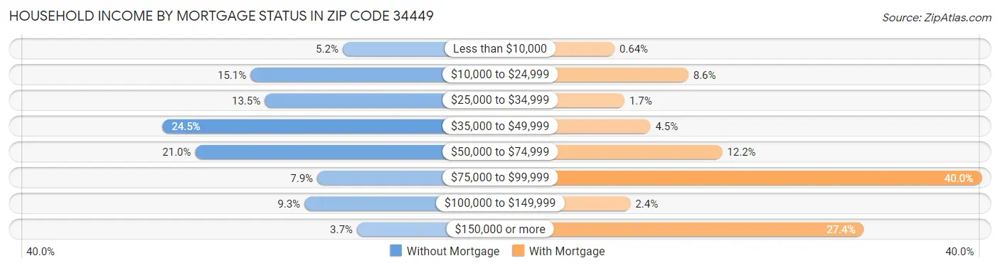 Household Income by Mortgage Status in Zip Code 34449