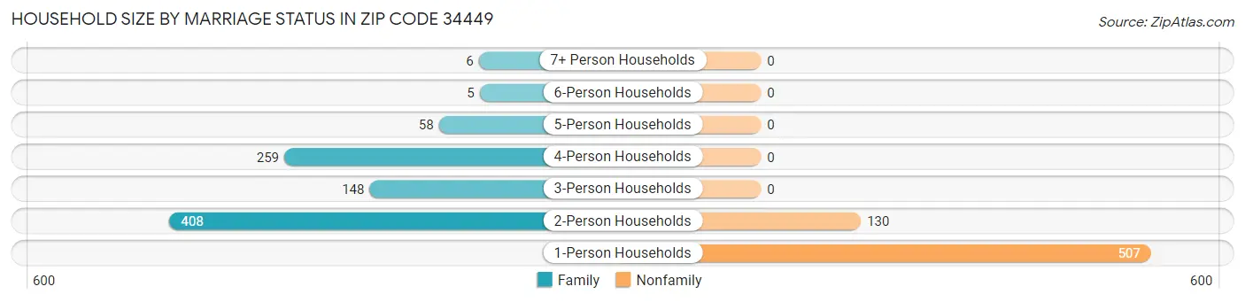 Household Size by Marriage Status in Zip Code 34449