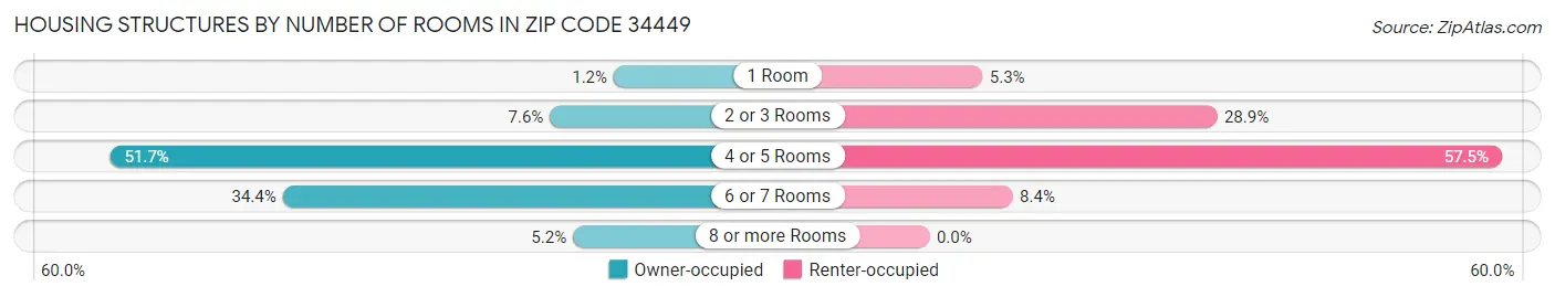 Housing Structures by Number of Rooms in Zip Code 34449