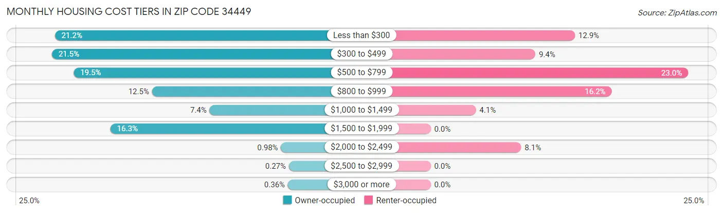 Monthly Housing Cost Tiers in Zip Code 34449