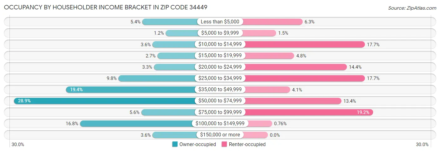 Occupancy by Householder Income Bracket in Zip Code 34449