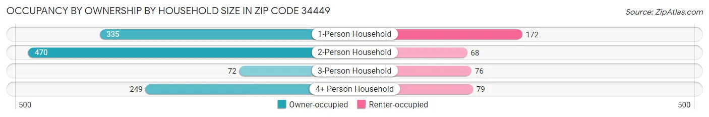 Occupancy by Ownership by Household Size in Zip Code 34449