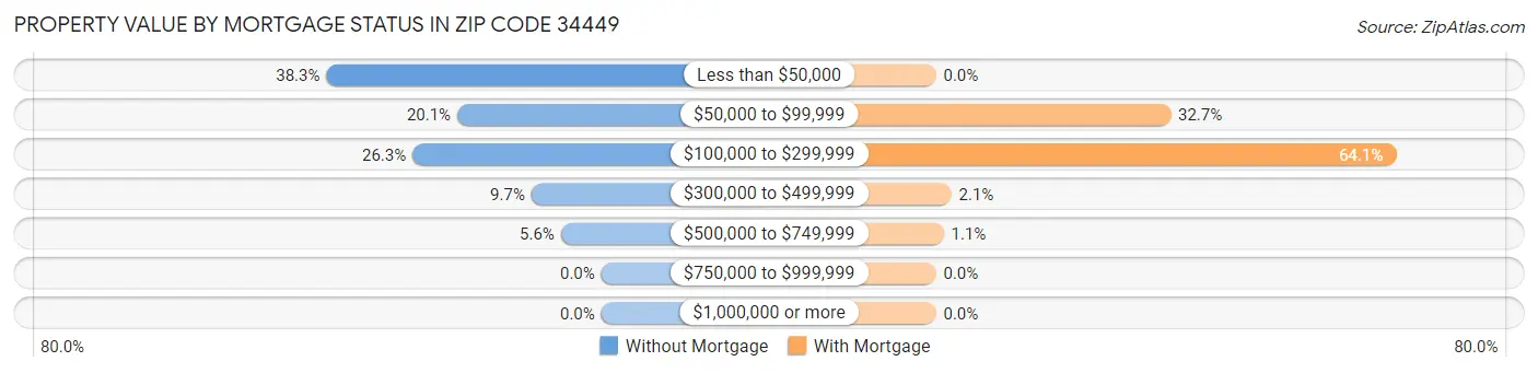 Property Value by Mortgage Status in Zip Code 34449