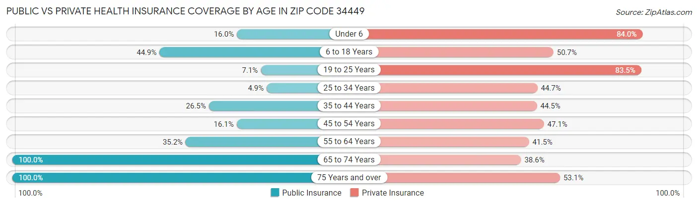 Public vs Private Health Insurance Coverage by Age in Zip Code 34449