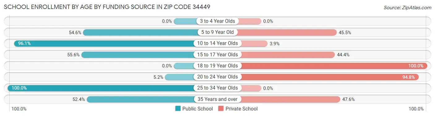 School Enrollment by Age by Funding Source in Zip Code 34449