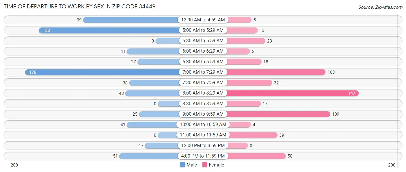 Time of Departure to Work by Sex in Zip Code 34449