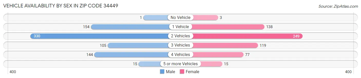 Vehicle Availability by Sex in Zip Code 34449