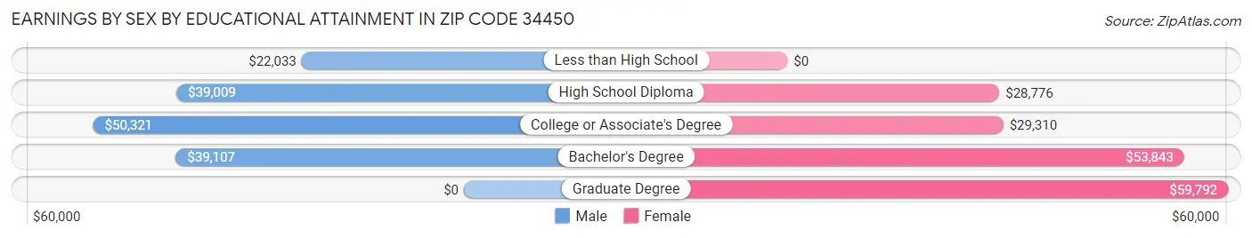 Earnings by Sex by Educational Attainment in Zip Code 34450