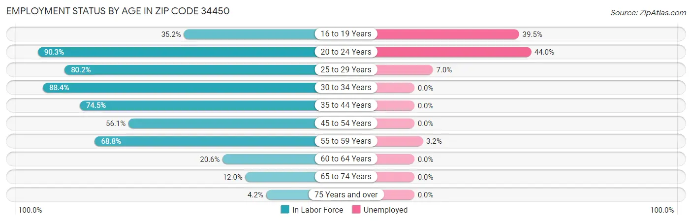Employment Status by Age in Zip Code 34450