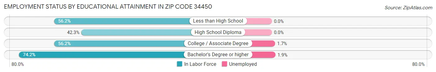 Employment Status by Educational Attainment in Zip Code 34450