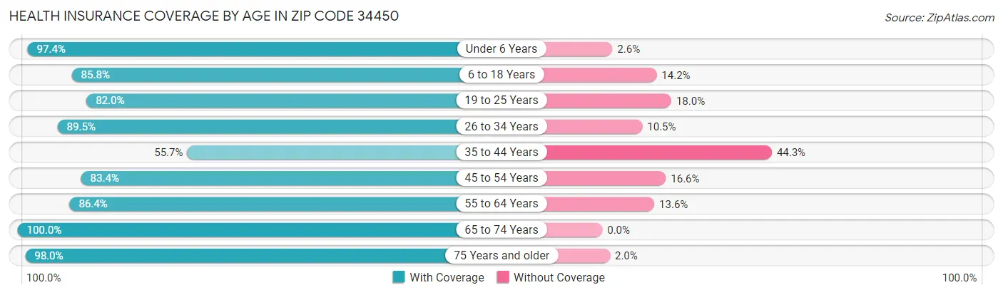 Health Insurance Coverage by Age in Zip Code 34450