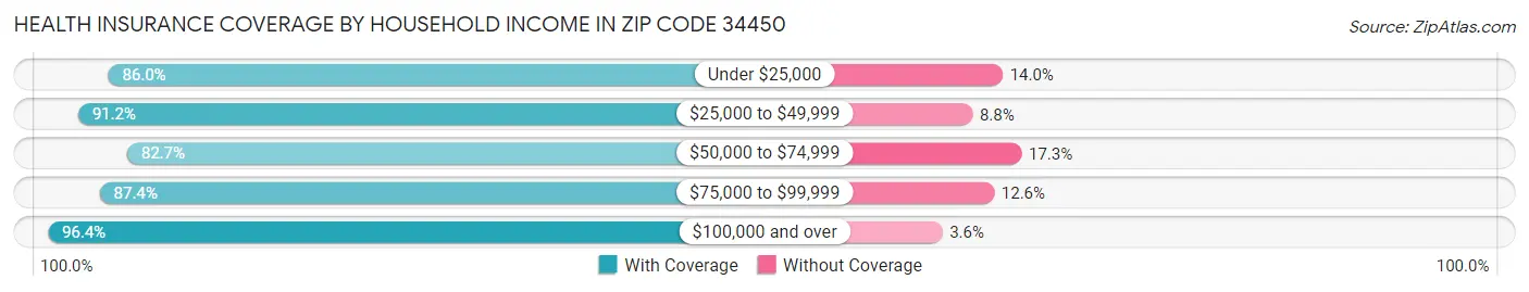 Health Insurance Coverage by Household Income in Zip Code 34450