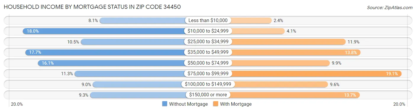 Household Income by Mortgage Status in Zip Code 34450