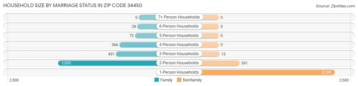 Household Size by Marriage Status in Zip Code 34450