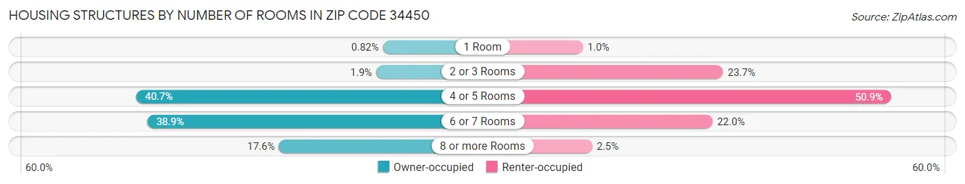 Housing Structures by Number of Rooms in Zip Code 34450