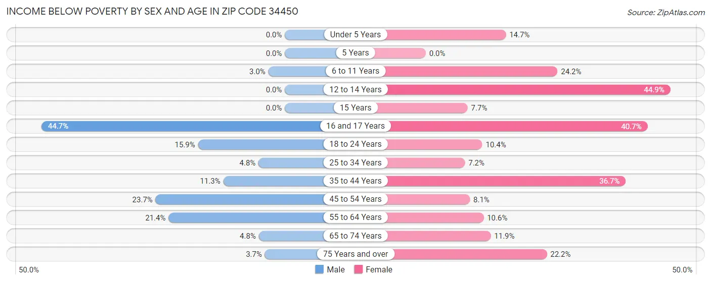 Income Below Poverty by Sex and Age in Zip Code 34450