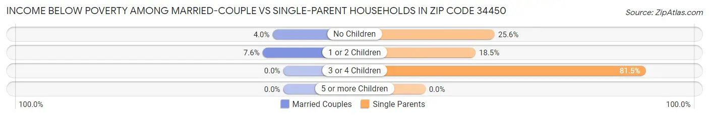 Income Below Poverty Among Married-Couple vs Single-Parent Households in Zip Code 34450