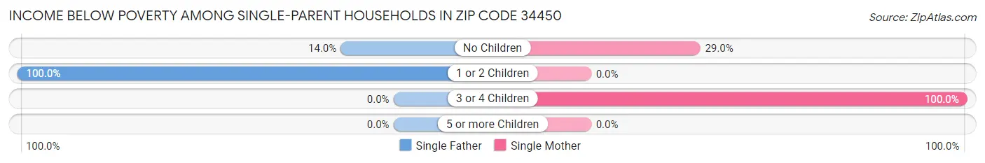 Income Below Poverty Among Single-Parent Households in Zip Code 34450