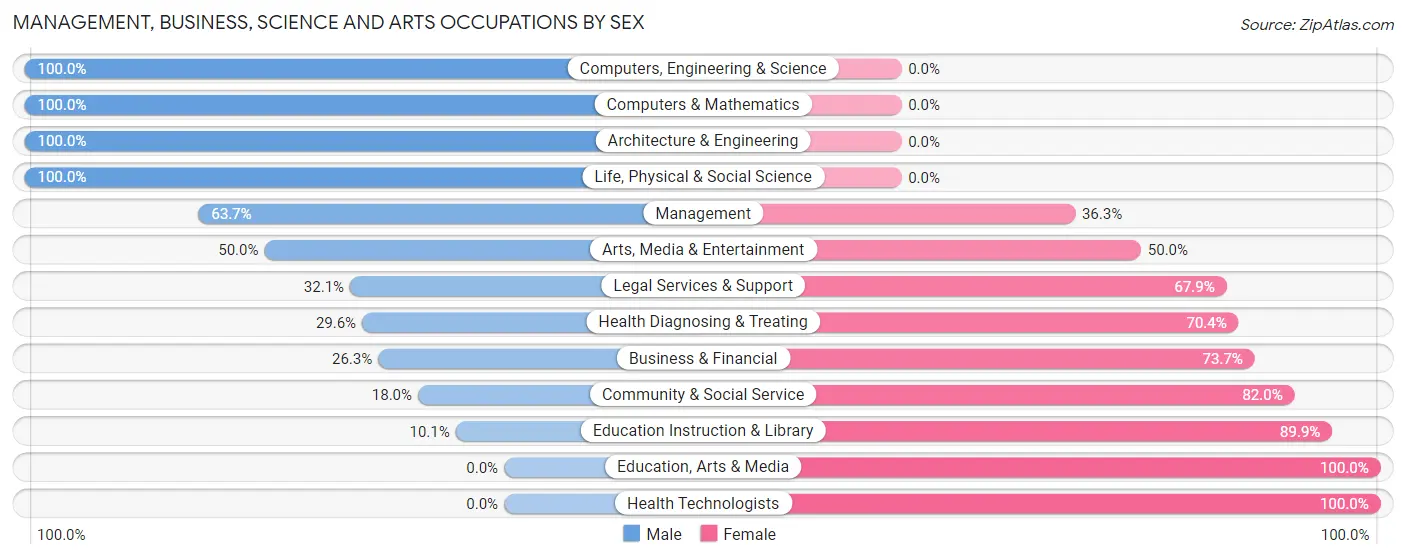 Management, Business, Science and Arts Occupations by Sex in Zip Code 34450