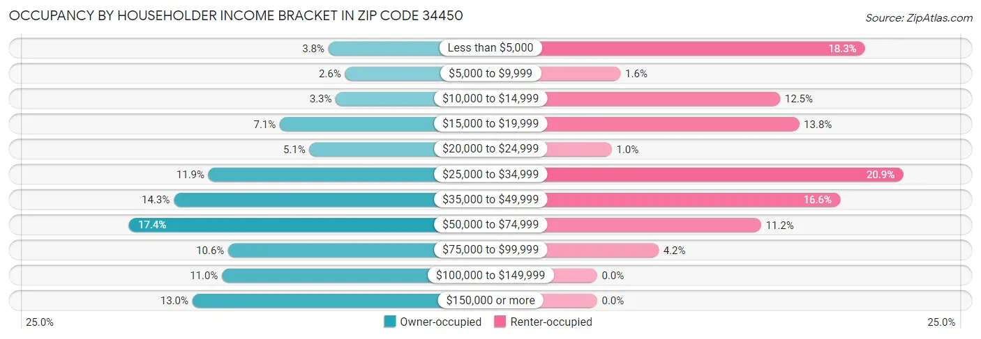 Occupancy by Householder Income Bracket in Zip Code 34450