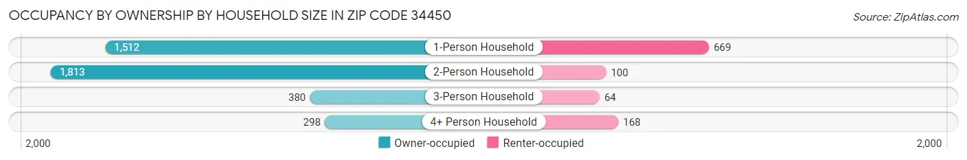 Occupancy by Ownership by Household Size in Zip Code 34450