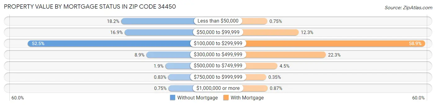 Property Value by Mortgage Status in Zip Code 34450