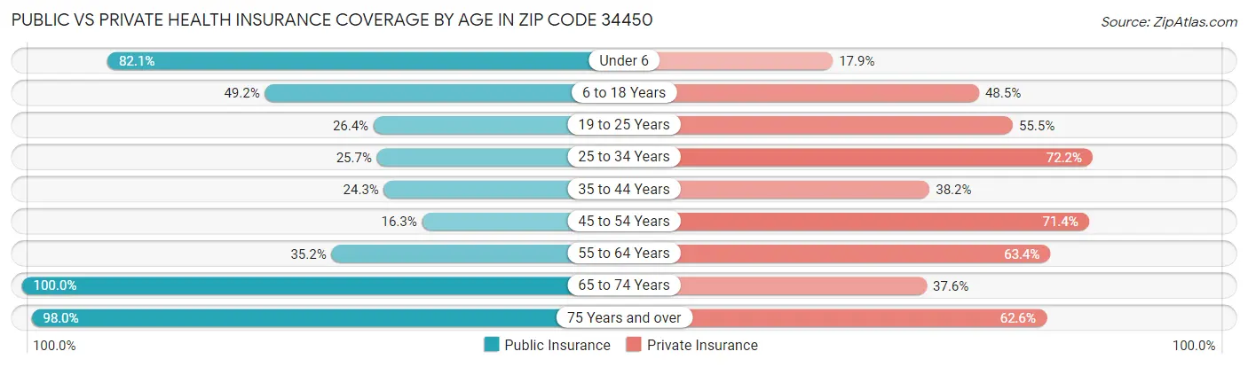 Public vs Private Health Insurance Coverage by Age in Zip Code 34450
