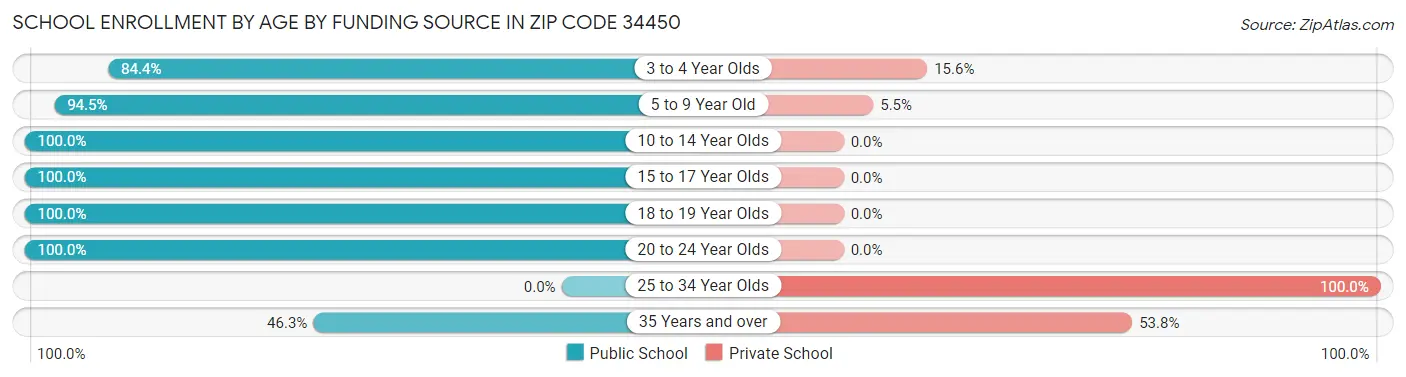 School Enrollment by Age by Funding Source in Zip Code 34450