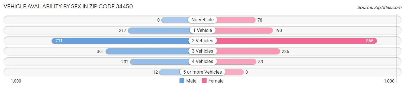 Vehicle Availability by Sex in Zip Code 34450