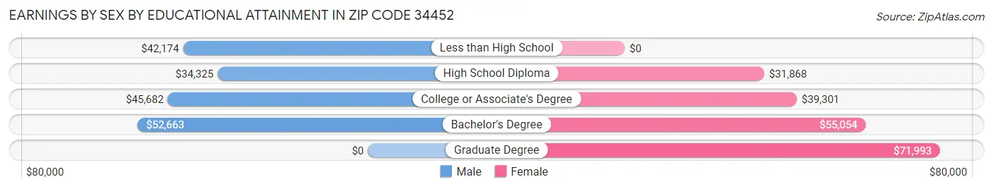 Earnings by Sex by Educational Attainment in Zip Code 34452