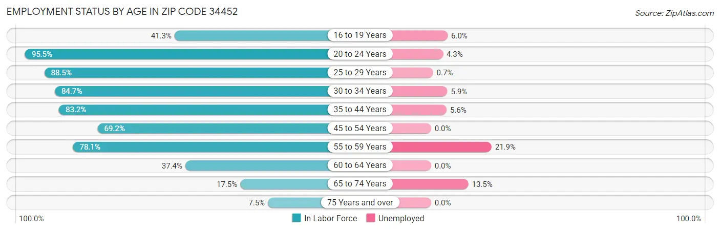 Employment Status by Age in Zip Code 34452