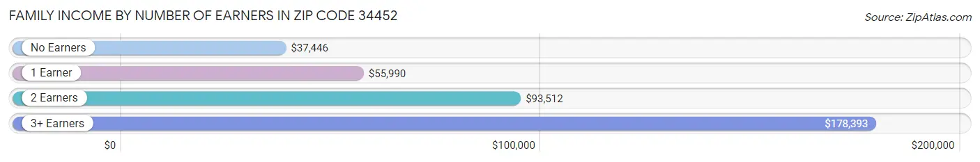 Family Income by Number of Earners in Zip Code 34452