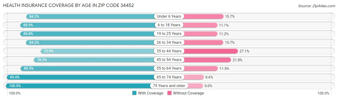 Health Insurance Coverage by Age in Zip Code 34452