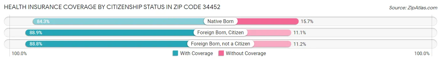 Health Insurance Coverage by Citizenship Status in Zip Code 34452