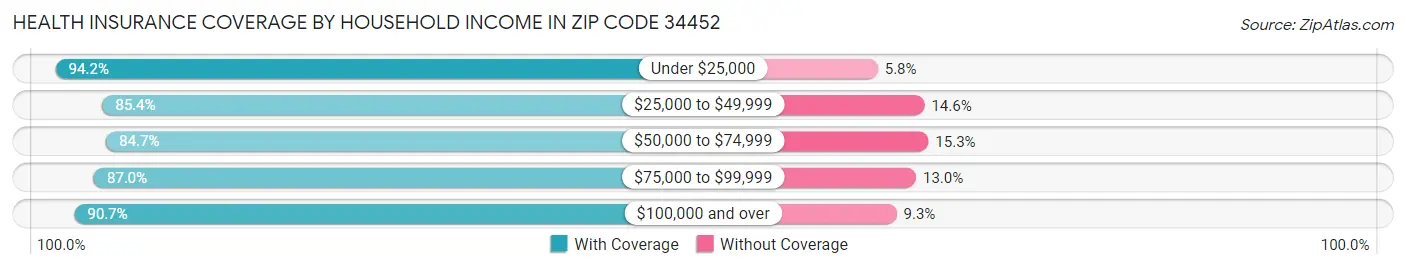 Health Insurance Coverage by Household Income in Zip Code 34452