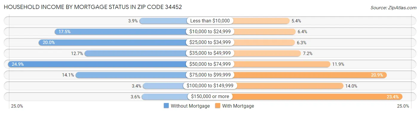 Household Income by Mortgage Status in Zip Code 34452