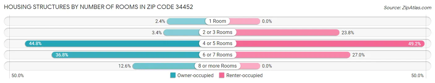 Housing Structures by Number of Rooms in Zip Code 34452