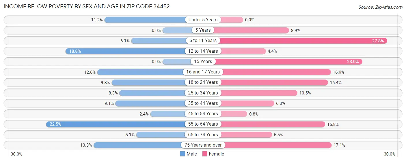 Income Below Poverty by Sex and Age in Zip Code 34452