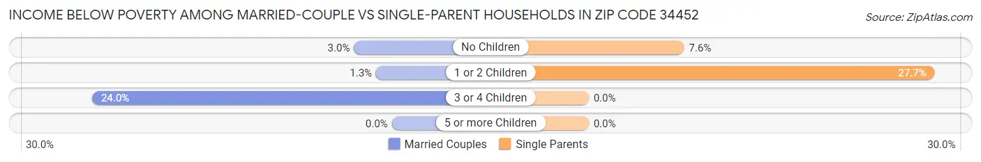 Income Below Poverty Among Married-Couple vs Single-Parent Households in Zip Code 34452