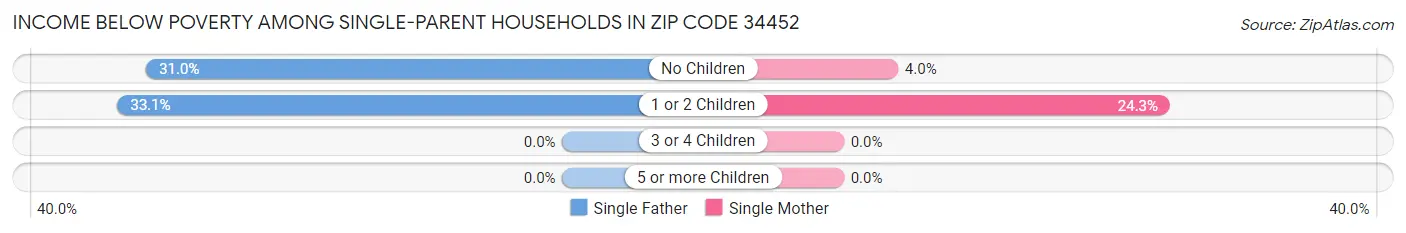 Income Below Poverty Among Single-Parent Households in Zip Code 34452