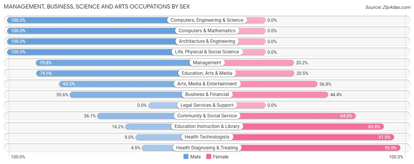 Management, Business, Science and Arts Occupations by Sex in Zip Code 34452