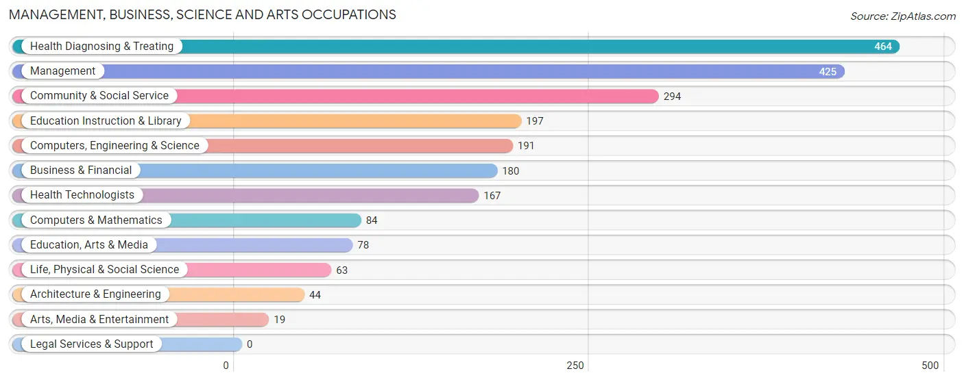 Management, Business, Science and Arts Occupations in Zip Code 34452