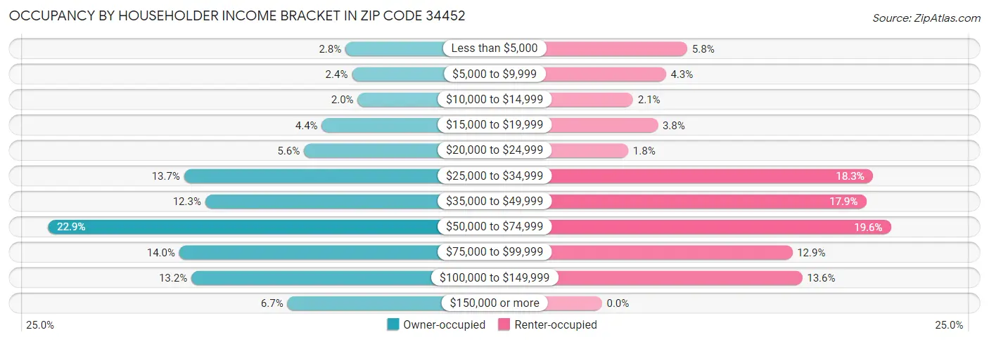 Occupancy by Householder Income Bracket in Zip Code 34452