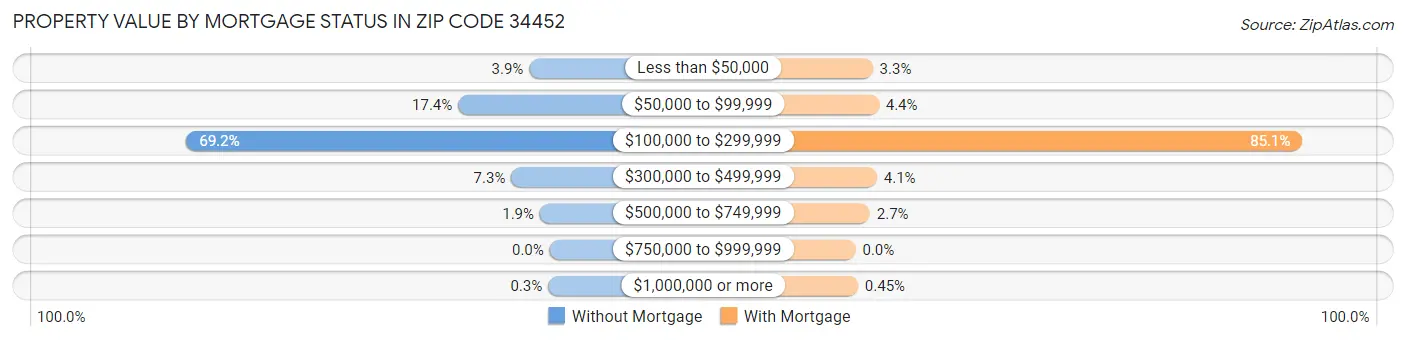 Property Value by Mortgage Status in Zip Code 34452