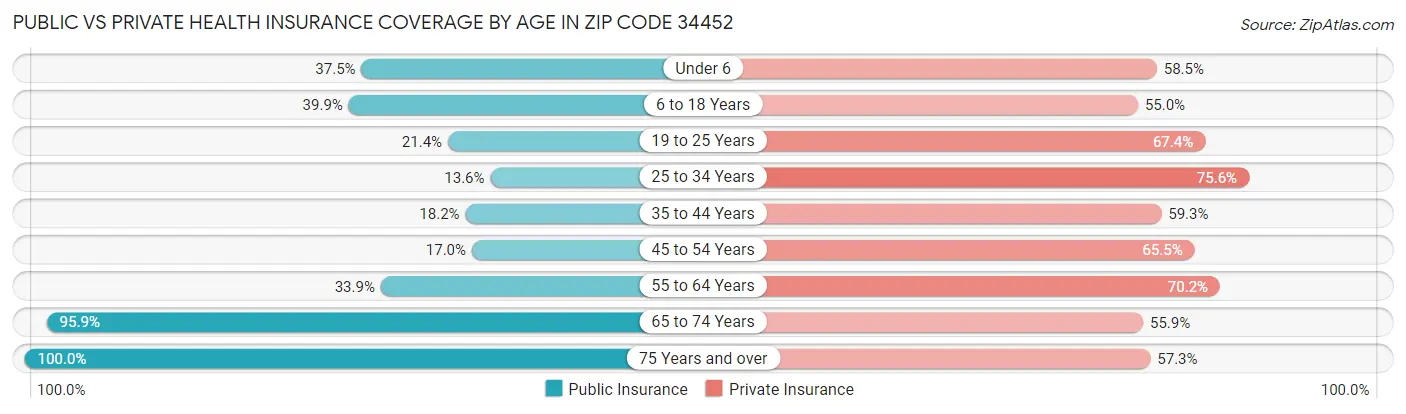 Public vs Private Health Insurance Coverage by Age in Zip Code 34452