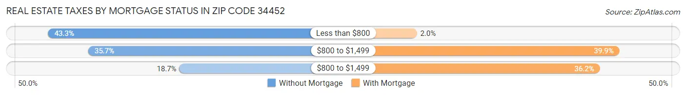 Real Estate Taxes by Mortgage Status in Zip Code 34452