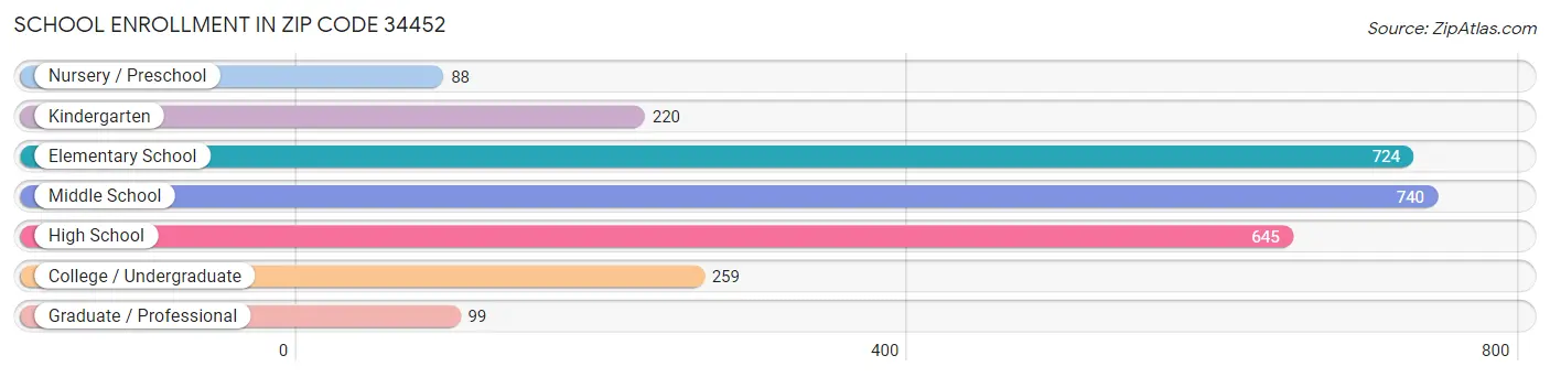 School Enrollment in Zip Code 34452