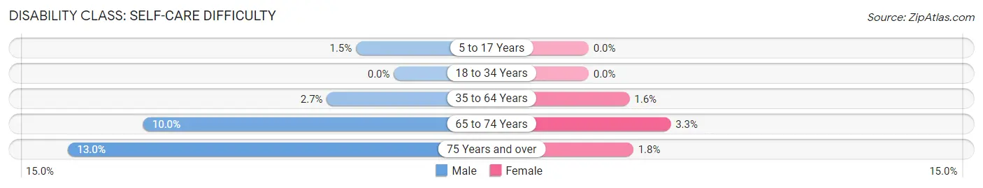 Disability in Zip Code 34452: <span>Self-Care Difficulty</span>